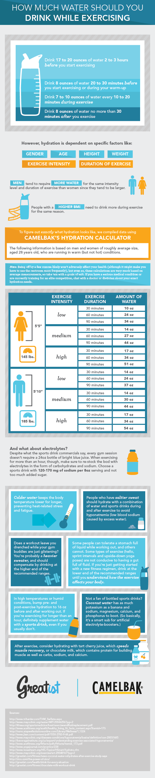 Chart by Camelbak, How much Water to Drink when Exercising